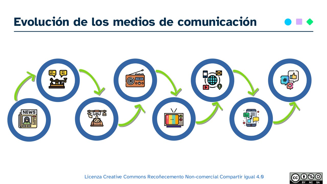 Esquema sobre la evolución de los medios de comunicación