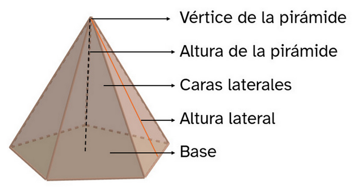 Elementos de una pirámide