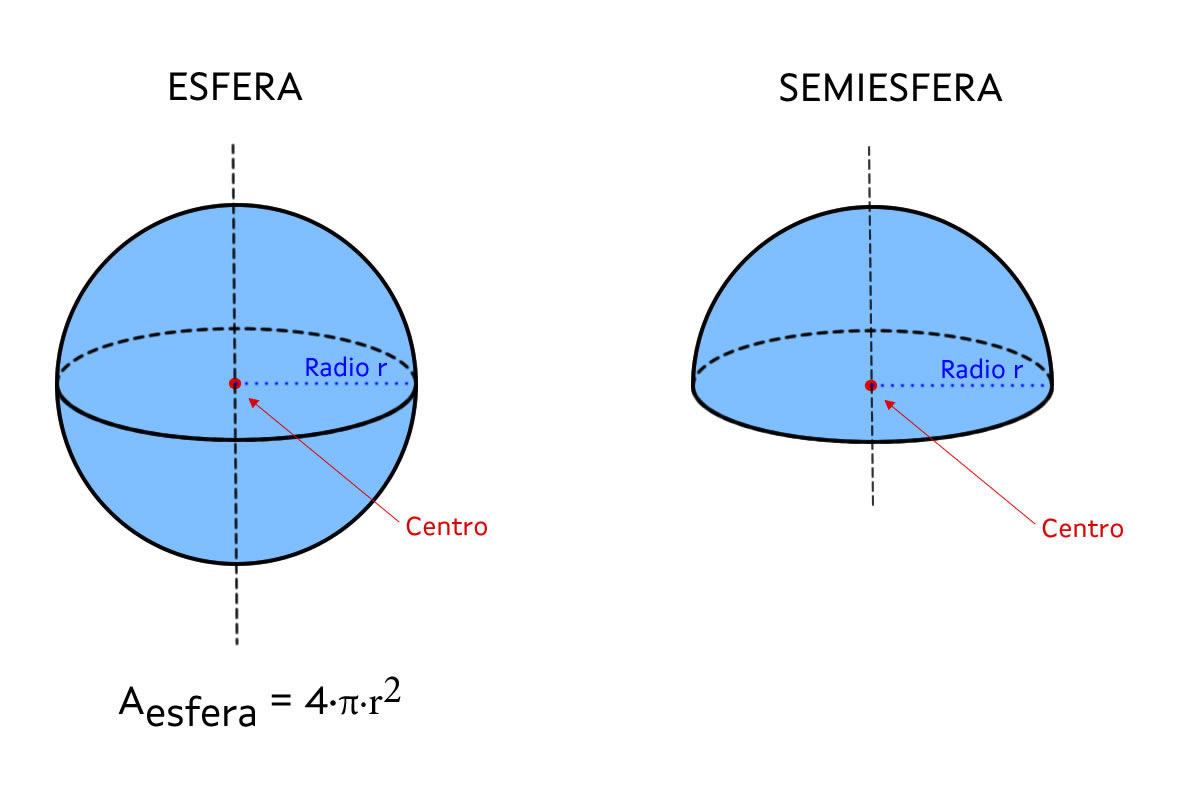 En la imagen se ve una esfera y una semiesfera