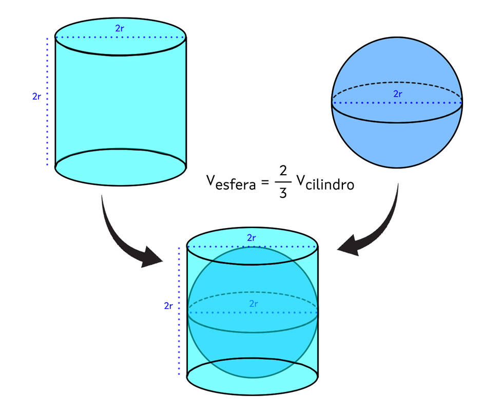 En la imagen se ve una representación del volumen de la esfera
