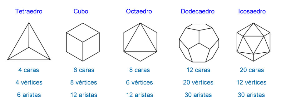En la imagen se ven los sólidos platónicos
