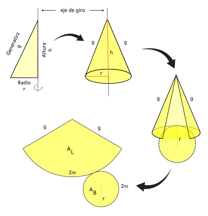 En la imagen se ve el desarrollo de un cono