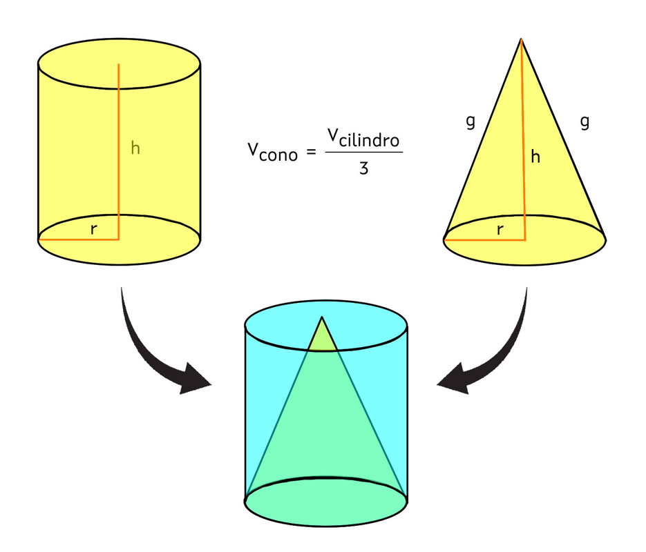 En la imagen se ve el Volumen de un cono