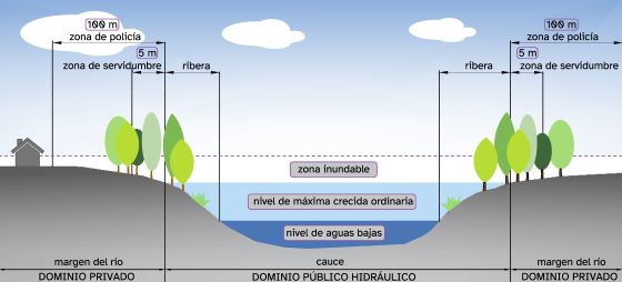 Partes del cauce de un río