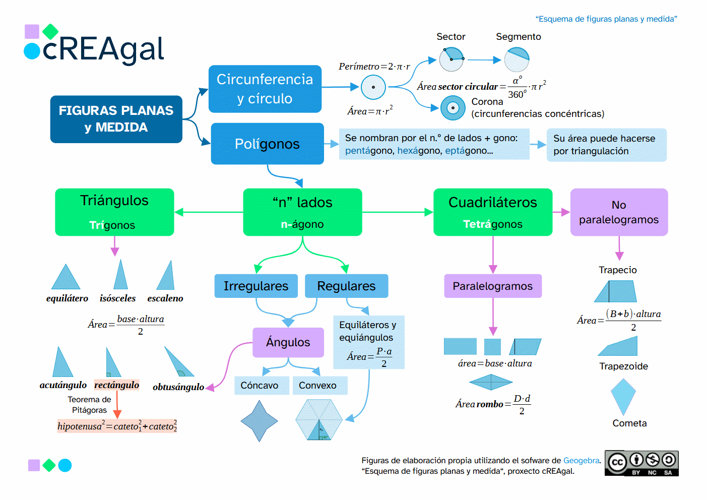 Esquema de figuras planas y medida
