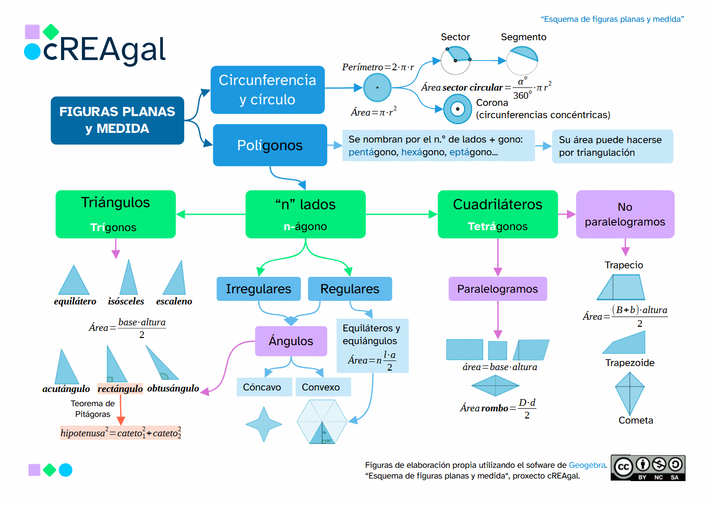 Esquema de figuras planas y medida (cREAgal) Esquema de figuras planas y medida