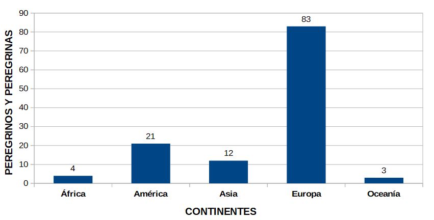 Diagrama de barras continente de procedencia