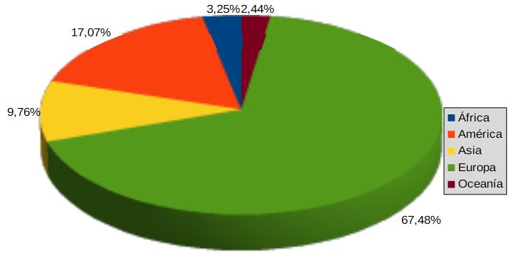 Diagrama de sectores continente de procedencia