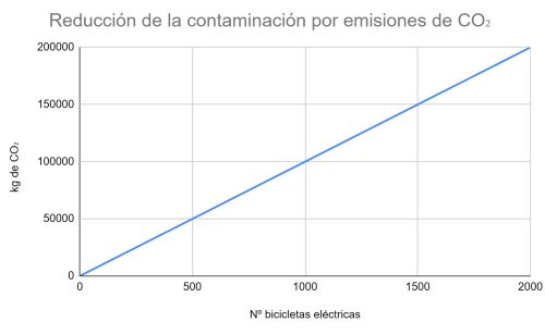 Gráfica reducción contaminación bicicletas eléctricas