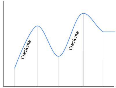 Crecimiento de una función