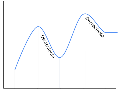 Decrecimiento de una función