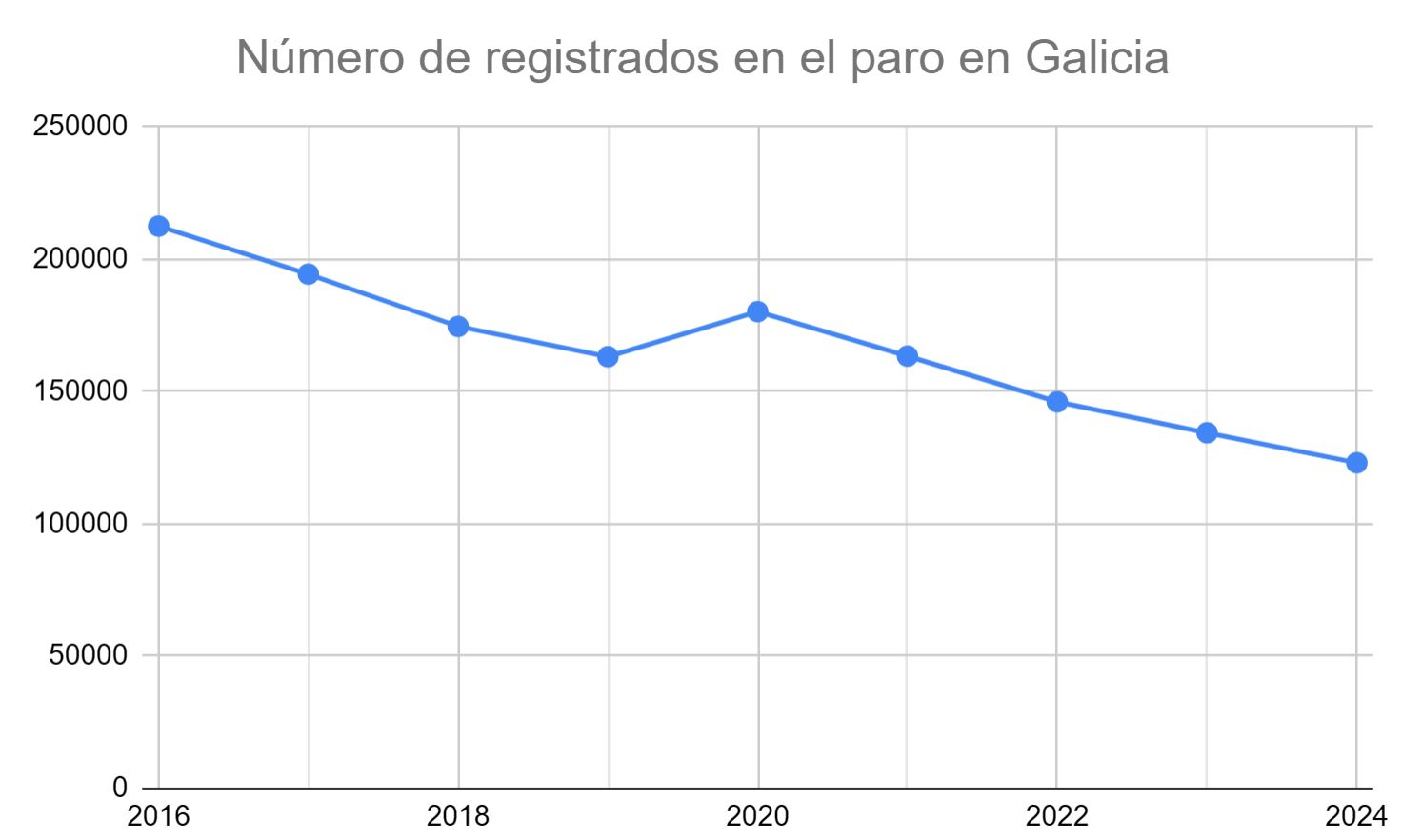 Gráfico paro Galicia