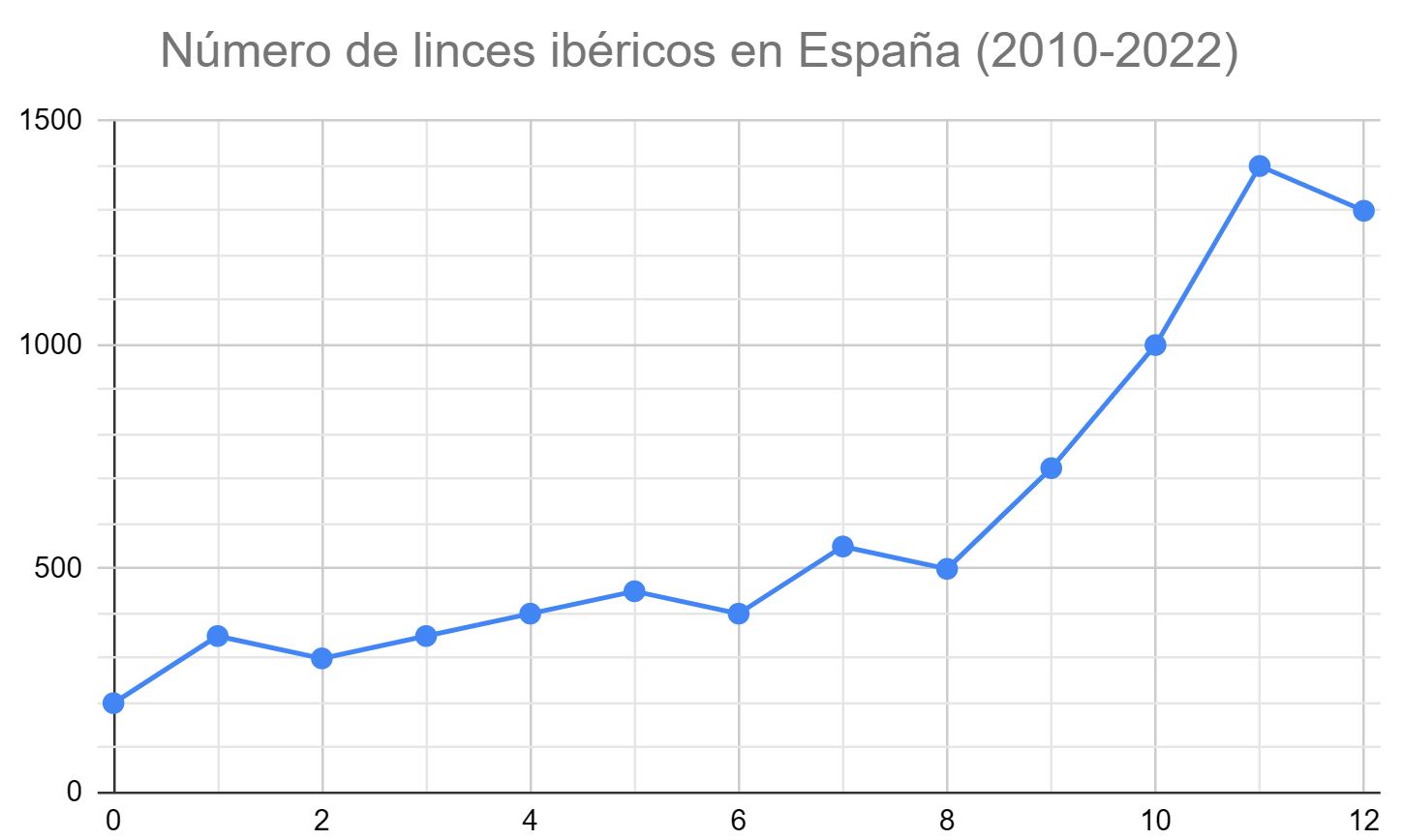 Gráfico lince ibérico