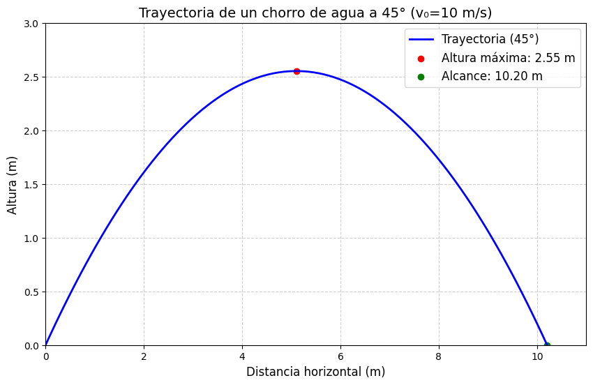 Gráfica de la trayectoria descrita por un chorro de agua