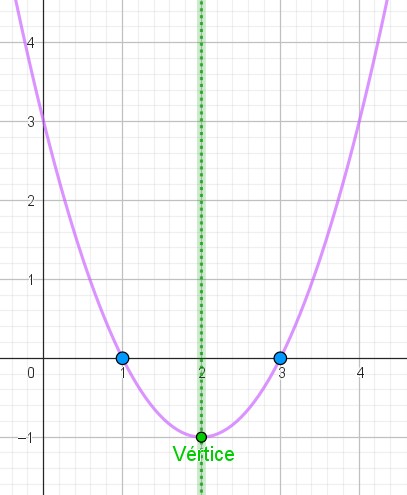 Gráfica de una parábola con sus elementos