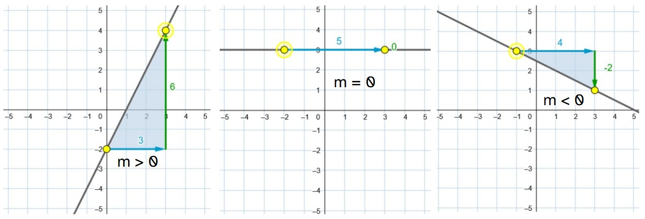 Ejemplos de gráficas según la pendiente