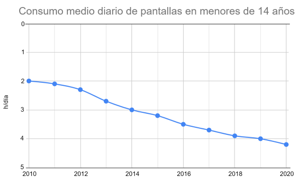 Gráfica horas de pantallas menores 14 años