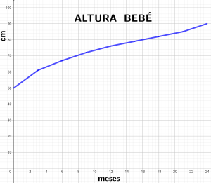 Gráfica del crecimiento de un bebé