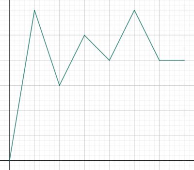 Gráfica creación de situación