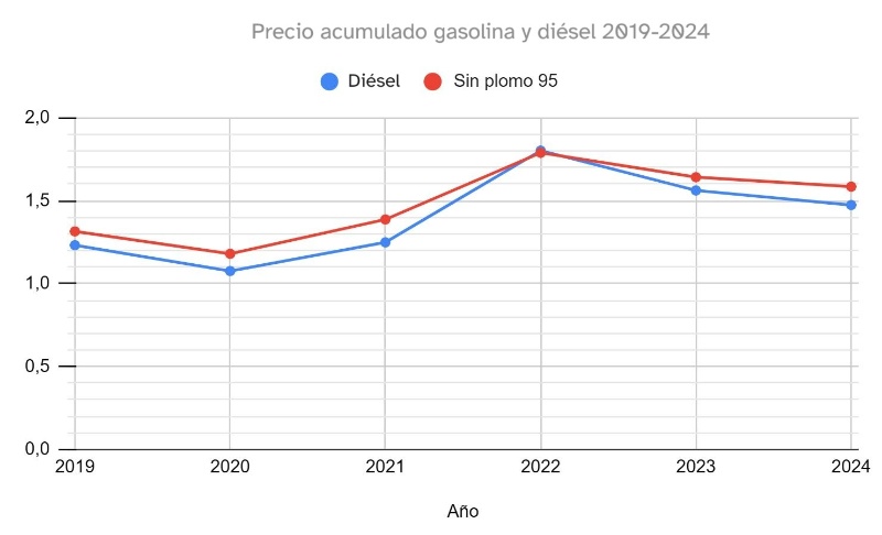 Gráfica evolución gasolina y diésel