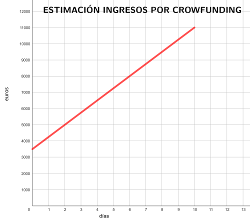Estimación ingresos por crowfunding