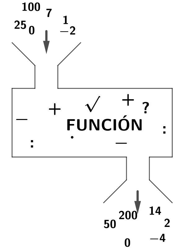 Representación de una función como una máquina que transforma los números que entran en otros que salen.