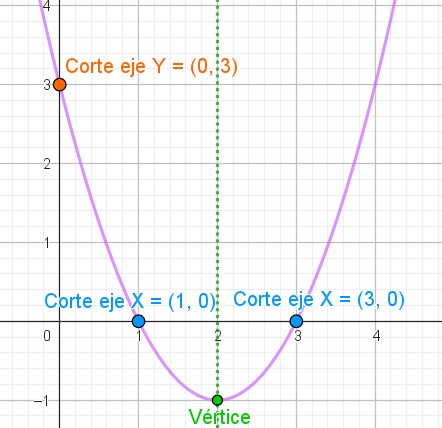 Parábola con sus elementos incluidos los cortes
