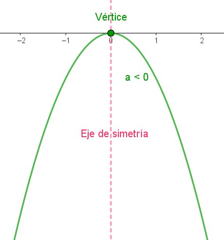 Parábola con curvatura hacia abajo