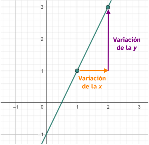 Cálculo de la pendiente