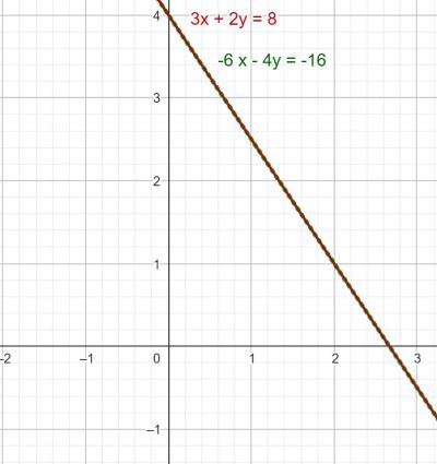 Gráfico sistema compatible indeterminado