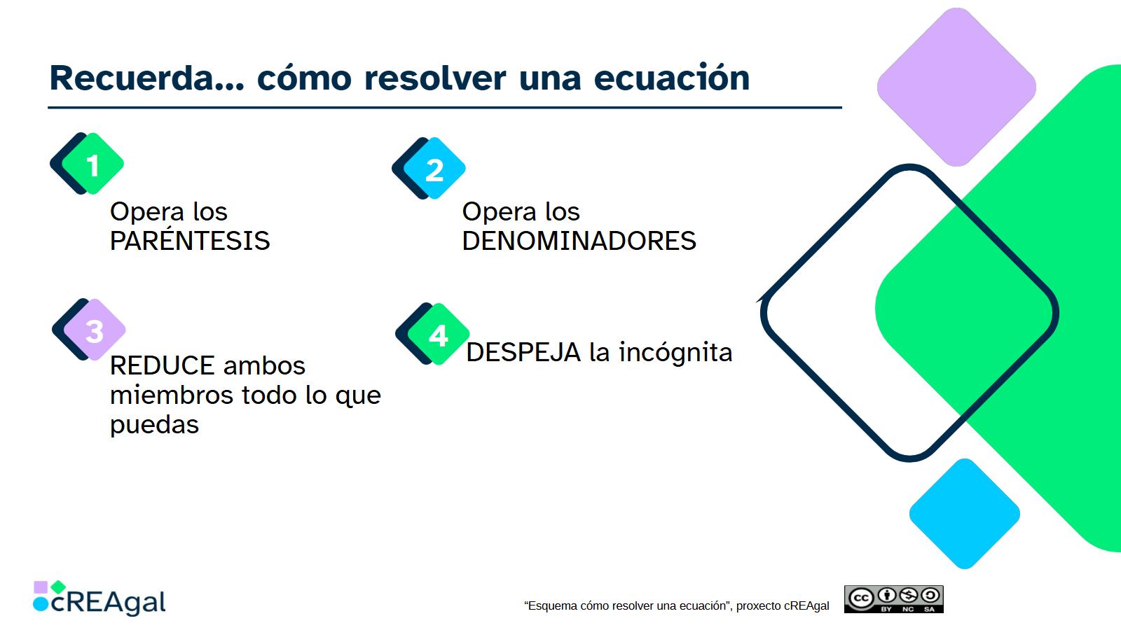 Esquema con los pasos para resolver ecuaciones
