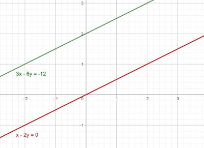 Gráfico sistema incompatible