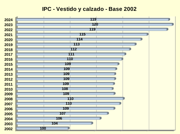 IPC - Vestido y calzado (cREAgal) IPC - Vestido y calzado - Base 2002 - Fuente INE