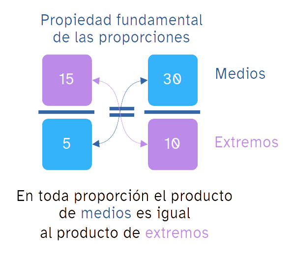 Propiedad fundamental de las proporciones