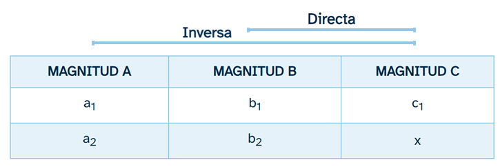 Relación de proporcionalidad entre tres magnitudes
