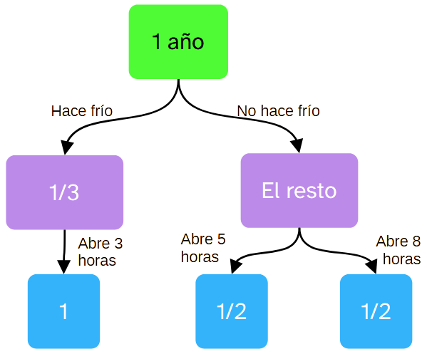 Gráfica en forma de árbol del problema del horario heladería