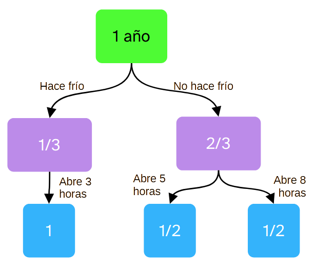 Gráfica en forma de árbol del problema del horario heladería 2