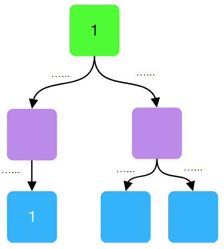Diagrama en árbol