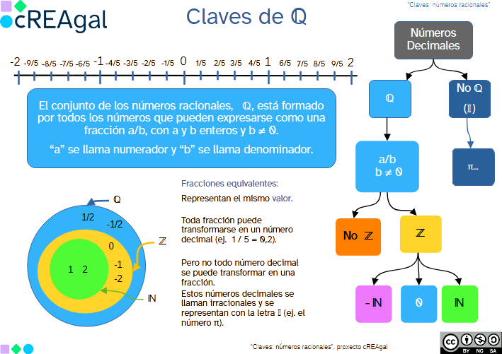 Esquema de números racionales y decimales