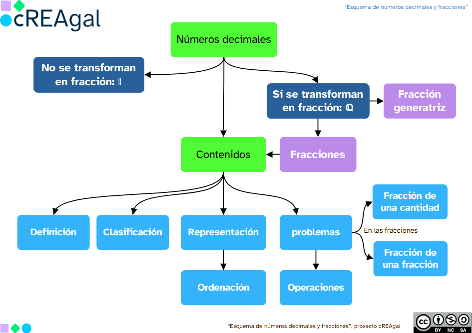 Esquema del tema de decimales y fracciones