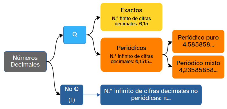La imagen muestra los tipos de números decimales