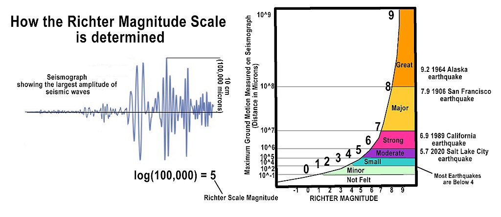 Como determinar escala Richter