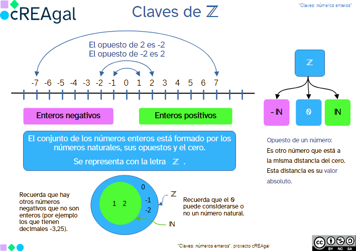Esquema de Z