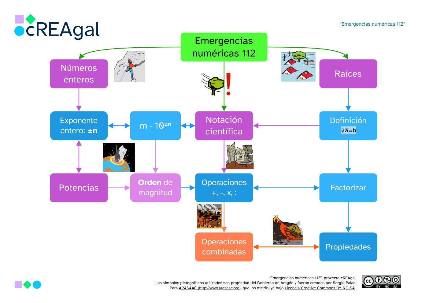 Esquema emergencias 112