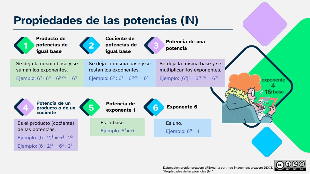 Esquema con las propiedades de las potencias