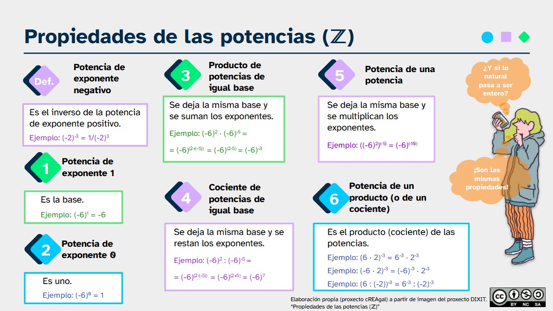 Esquema potencias en Z