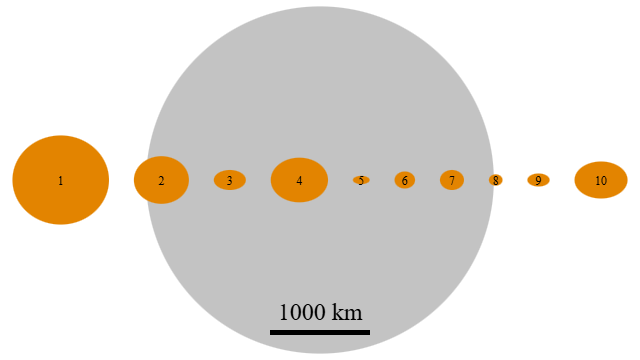 La luna y los asteroides del 1 al 10