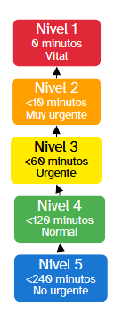 Niveles urgencias SERGAS