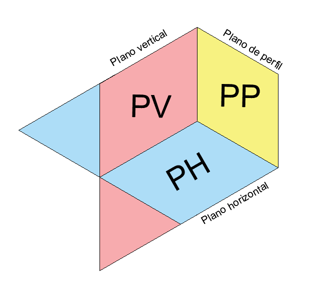 Planos representados con diferentes colores: horizontal, vertical e perfil