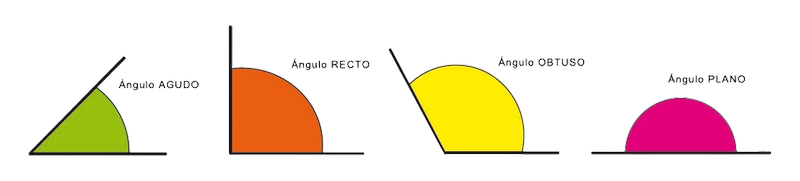 Tipos de ángulos Imaxe dos tipos de ángulos